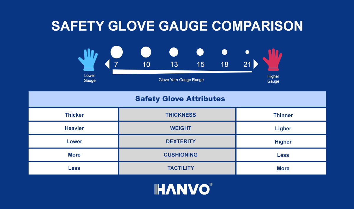 Safety Glove Gauge Comparison
